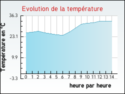 Evolution de la temprature de la ville de Valle-d'Orezza